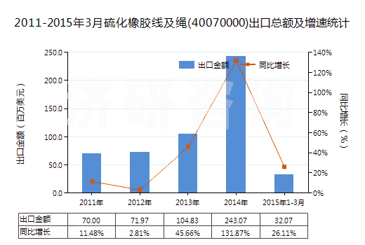 2011-2015年3月硫化橡膠線及繩(40070000)出口總額及增速統(tǒng)計(jì) 2011-2015年3月硫化橡膠線及繩(40070000)出口總額及增速統(tǒng)計(jì)